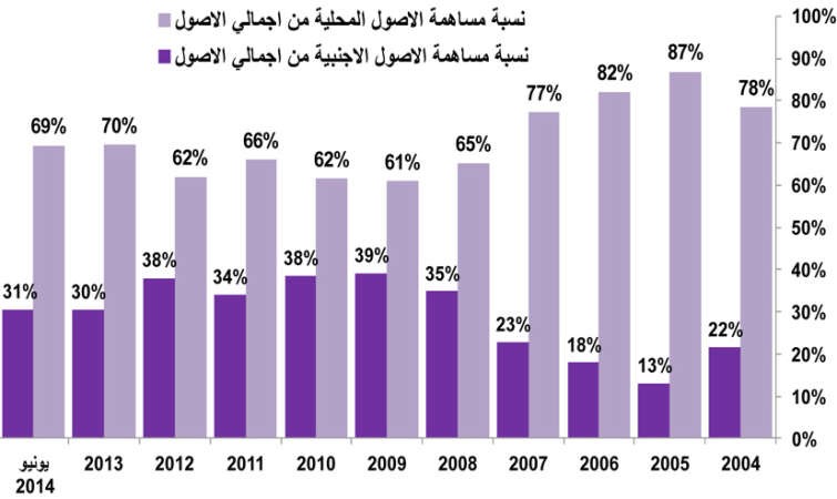 انخفاض حاد لموجودات شركات الاستثمار الإسلامية بـ 40%