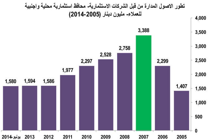انخفاض حاد لموجودات شركات الاستثمار الإسلامية بـ 40%
