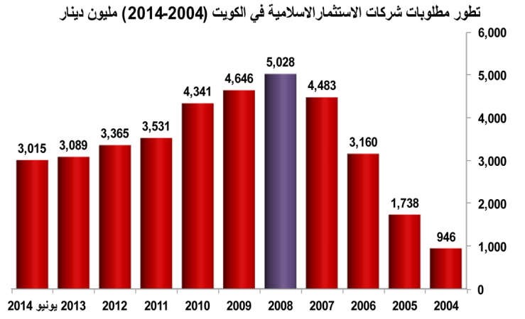 انخفاض حاد لموجودات شركات الاستثمار الإسلامية بـ 40%