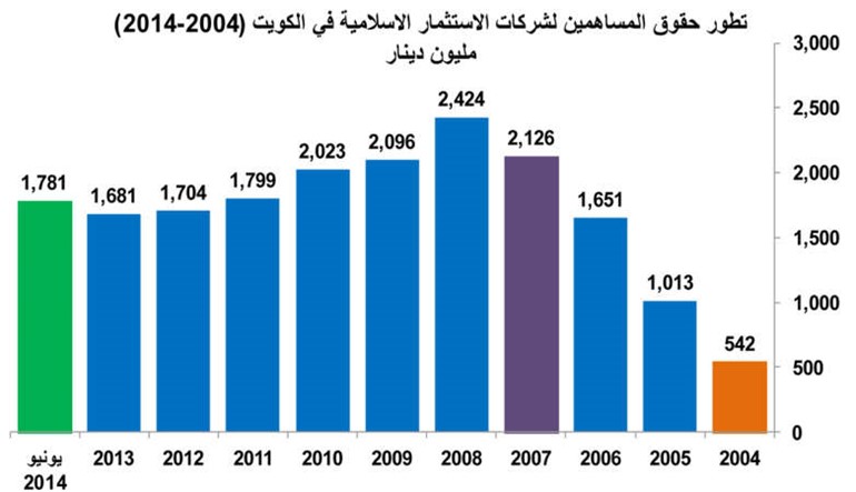 انخفاض حاد لموجودات شركات الاستثمار الإسلامية بـ 40%
