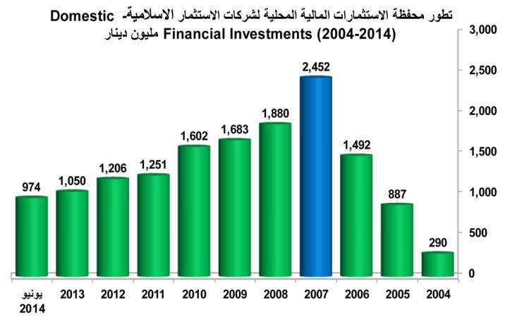 انخفاض حاد لموجودات شركات الاستثمار الإسلامية بـ 40%