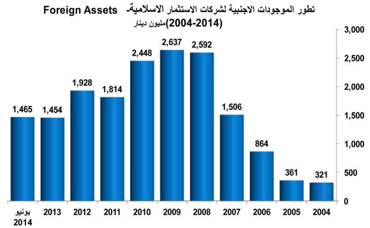 انخفاض حاد لموجودات شركات الاستثمار الإسلامية بـ 40%