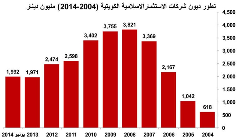 انخفاض حاد لموجودات شركات الاستثمار الإسلامية بـ 40%