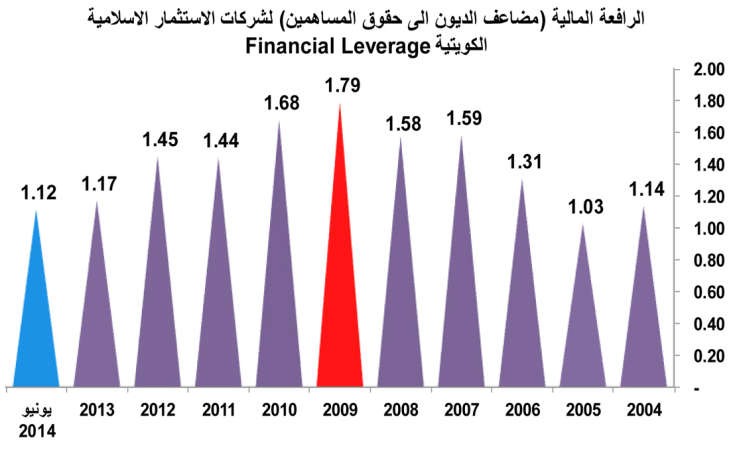 انخفاض حاد لموجودات شركات الاستثمار الإسلامية بـ 40%