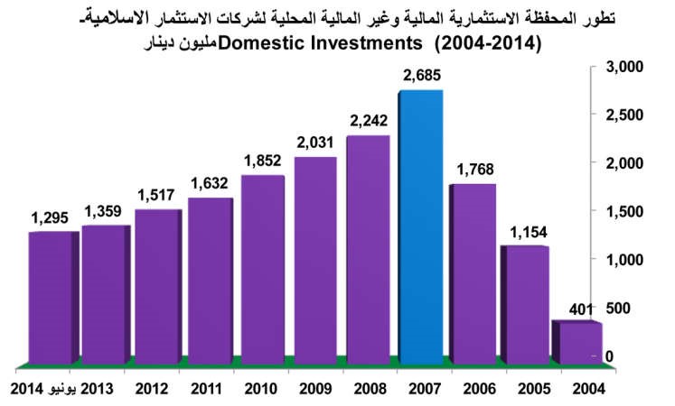 انخفاض حاد لموجودات شركات الاستثمار الإسلامية بـ 40%