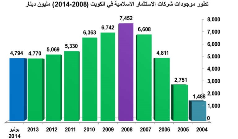 انخفاض حاد لموجودات شركات الاستثمار الإسلامية بـ 40%