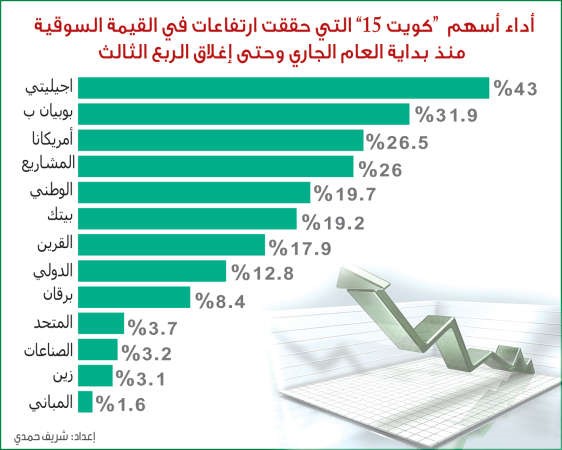 مكاسب المؤشرات الوزنية تعزز الثقة بالسوق