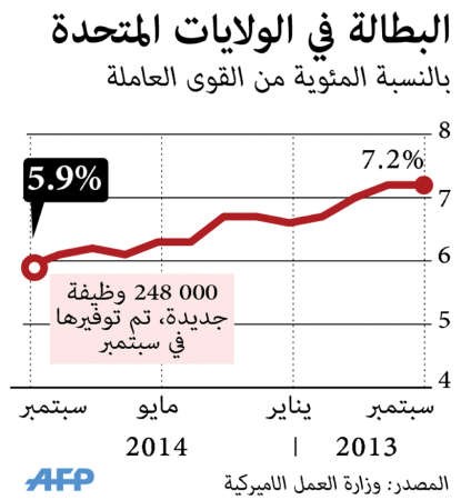 تراجع معدل البطالة في أميركا إلى أقل مستوى له منذ 6 سنوات