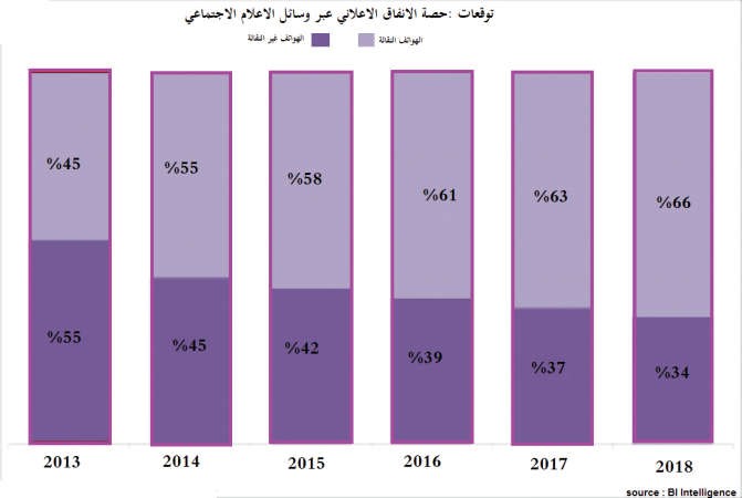 9.1 مليارات دولار حجم الإنفاق الإعلاني عبر الهواتف الذكية بحلول 2018