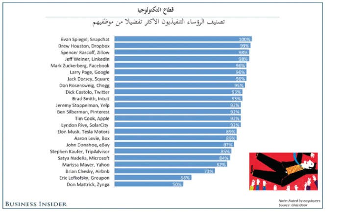 الرؤساء التنفيذيون في التكنولوجيا الأكثر تفضيلاً من موظفيهم
