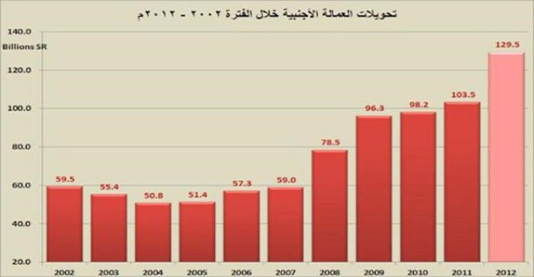 هل تعرفون كم يتم تحويل أموال من السعودية في الثانية الواحدة؟