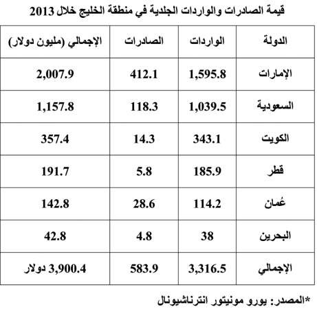 3.9 مليارات دولارات حجم تجارة الجلود خليجياً في 2013