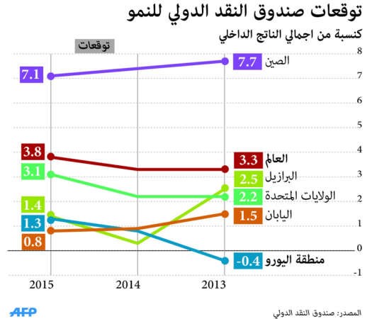 «صندوق النقد» يخفض توقعات النمو للدول العربية باستثناء دول الخليج