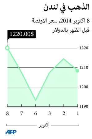 الذهب يوسع مكاسبه مع زيادة مخاوف نمو الاقتصاد العالمي