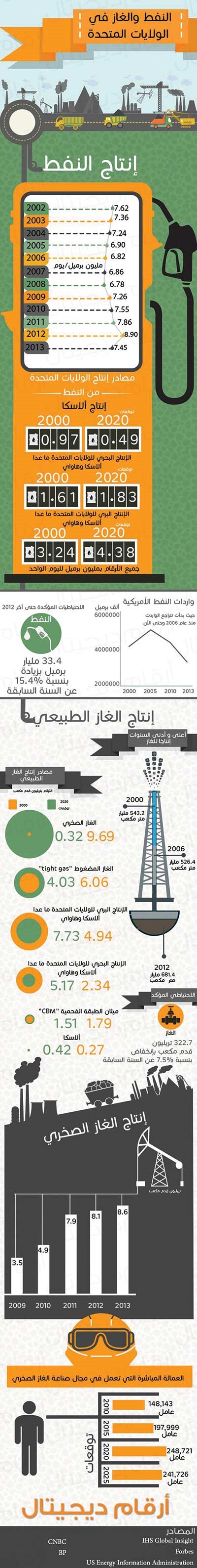 ما لا تعرفه عن النفط الأميركي