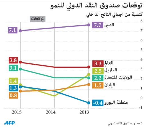 البنك الدولي: 2014-2015 من السنوات الحرجة لاقتصاديات الشرق الأوسط