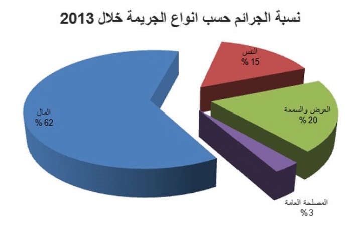 جرائم المال تقفز  4 % في 4 سنوات