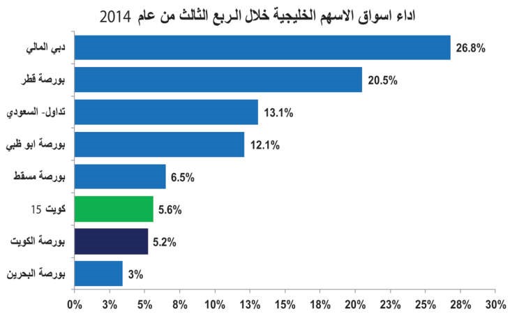 25.5% نسبة ارتفاع بورصات الخليج في 9 أشهر.. والكويت الأضعف