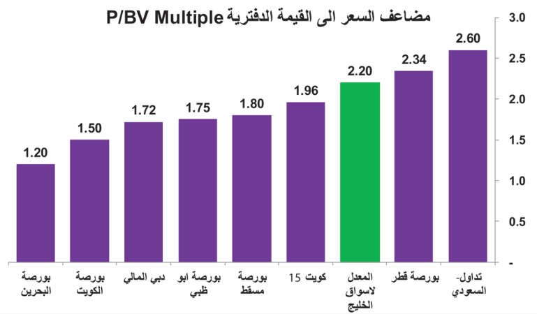25.5% نسبة ارتفاع بورصات الخليج في 9 أشهر.. والكويت الأضعف