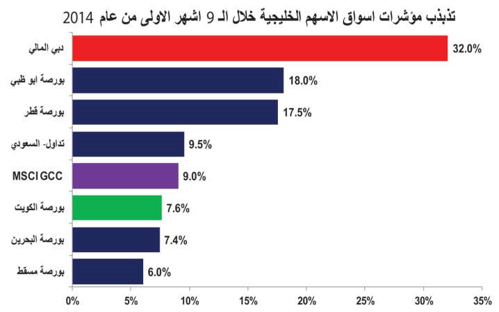 25.5% نسبة ارتفاع بورصات الخليج في 9 أشهر.. والكويت الأضعف