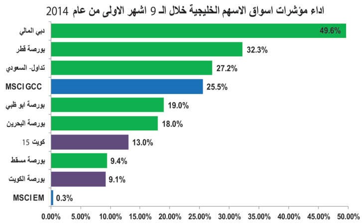 25.5% نسبة ارتفاع بورصات الخليج في 9 أشهر.. والكويت الأضعف