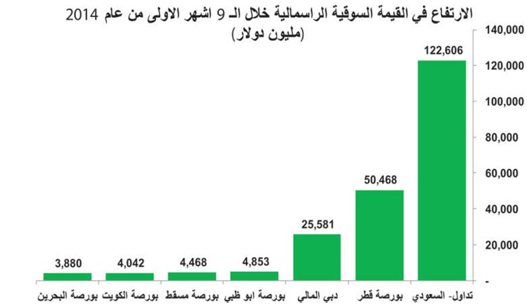 25.5% نسبة ارتفاع بورصات الخليج في 9 أشهر.. والكويت الأضعف
