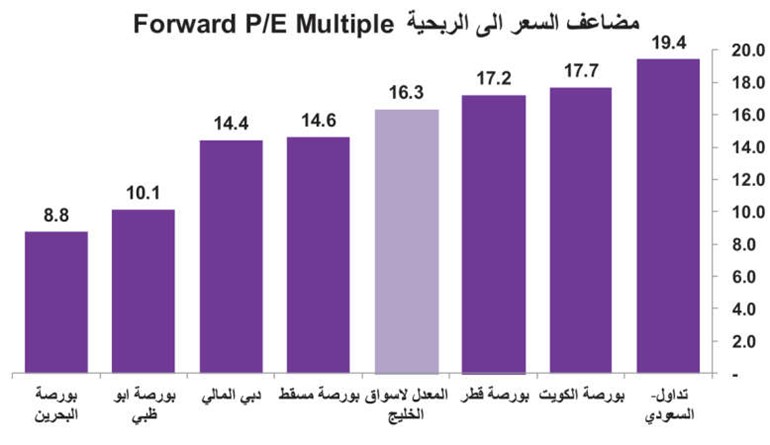 25.5% نسبة ارتفاع بورصات الخليج في 9 أشهر.. والكويت الأضعف