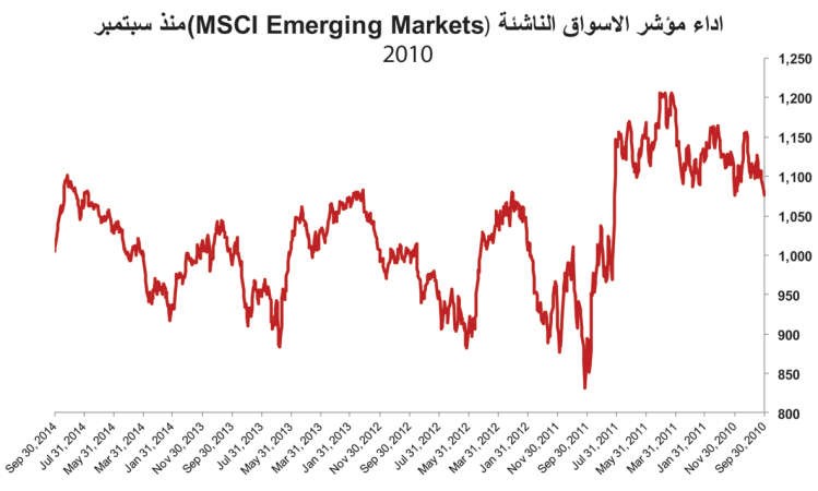 25.5% نسبة ارتفاع بورصات الخليج في 9 أشهر.. والكويت الأضعف