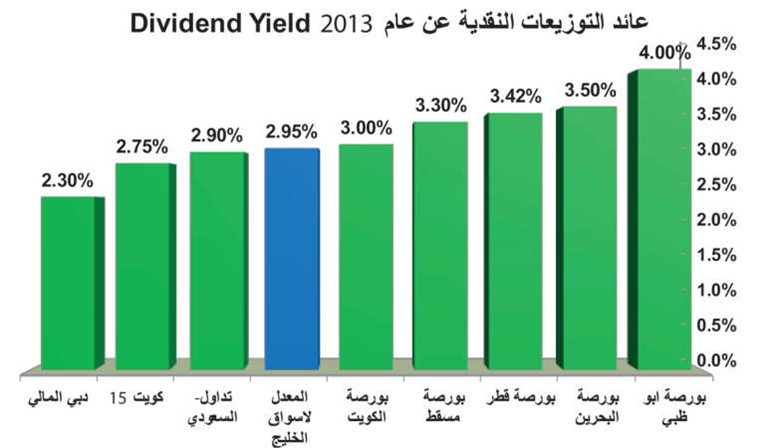 25.5% نسبة ارتفاع بورصات الخليج في 9 أشهر.. والكويت الأضعف