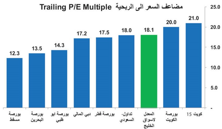 25.5% نسبة ارتفاع بورصات الخليج في 9 أشهر.. والكويت الأضعف