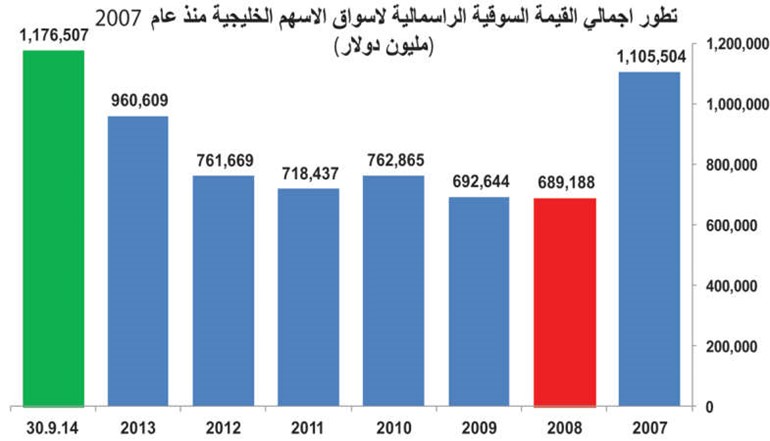 25.5% نسبة ارتفاع بورصات الخليج في 9 أشهر.. والكويت الأضعف