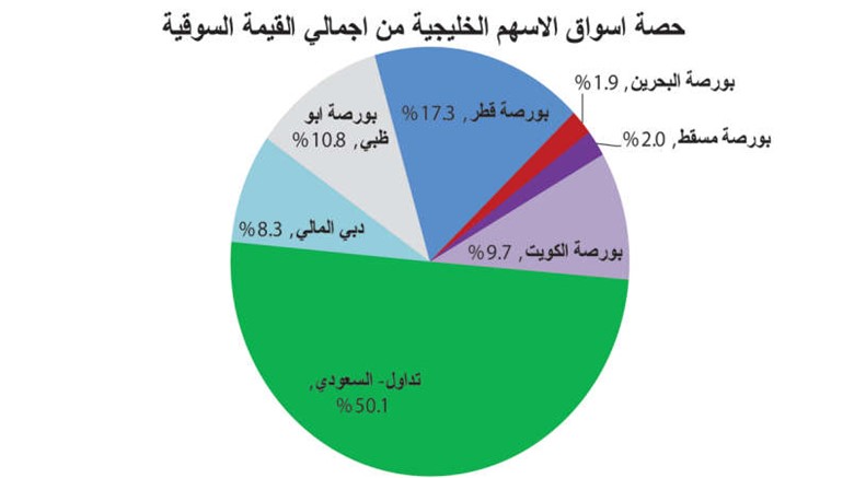 25.5% نسبة ارتفاع بورصات الخليج في 9 أشهر.. والكويت الأضعف