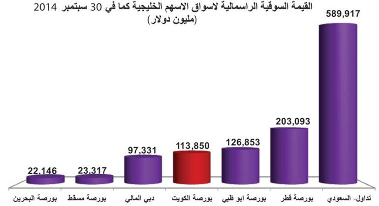 25.5% نسبة ارتفاع بورصات الخليج في 9 أشهر.. والكويت الأضعف