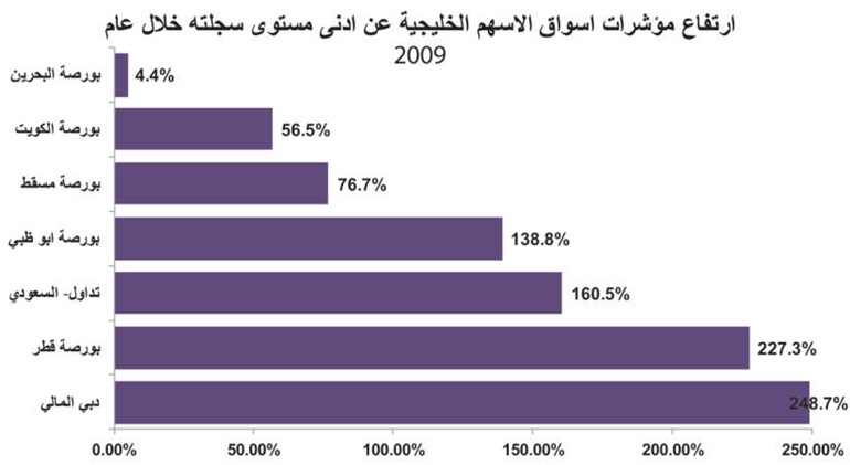 25.5% نسبة ارتفاع بورصات الخليج في 9 أشهر.. والكويت الأضعف
