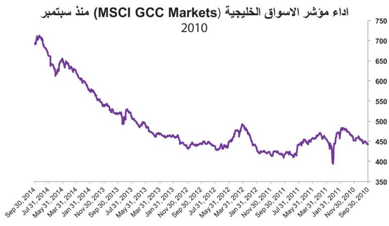 25.5% نسبة ارتفاع بورصات الخليج في 9 أشهر.. والكويت الأضعف
