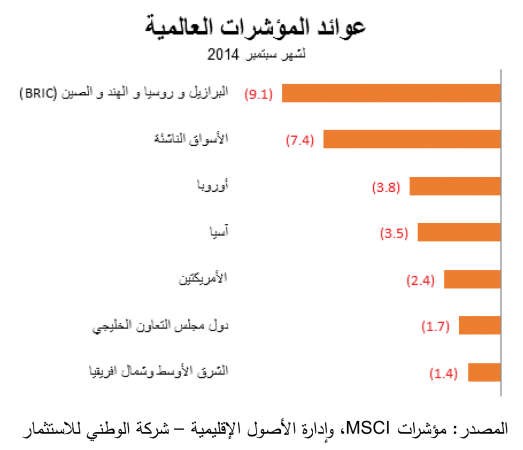 «الوطني للاستثمار»: نظرة إيجابية لأسواق المنطقة