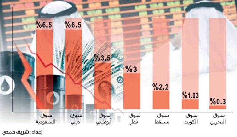 هبوط أسعار النفط يهوي بأسواق الخليج