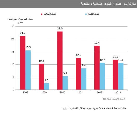 «S&P»: انخفاض متواصل لنسبة القروض المتعثرة للبنوك الكويتية