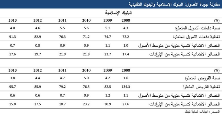 «S&P»: انخفاض متواصل لنسبة القروض المتعثرة للبنوك الكويتية