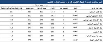 «S&P»: انخفاض متواصل لنسبة القروض المتعثرة للبنوك الكويتية