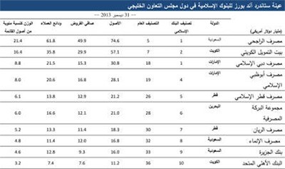 «S&P»: انخفاض متواصل لنسبة القروض المتعثرة للبنوك الكويتية