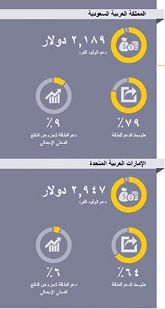 دول الخليج أمام معضلة رفع الدعم وزيادة الطلب على الطاقة