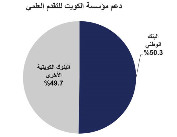 «الوطني» المساهم الأكبر في تنمية المجتمع بـ 134 مليون دينار