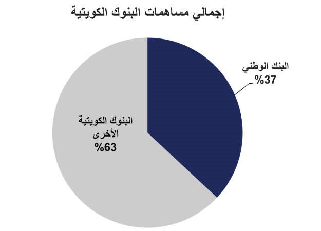 «الوطني» المساهم الأكبر في تنمية المجتمع بـ 134 مليون دينار