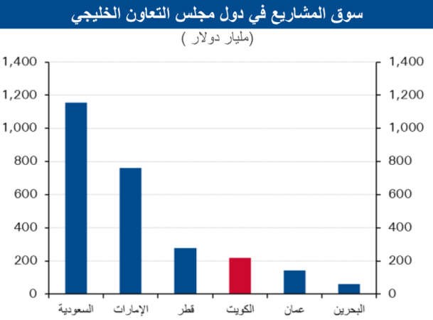 28 مليار دينار حجم مشاريع الكويت الإستراتيجية بالخطة الجديدة