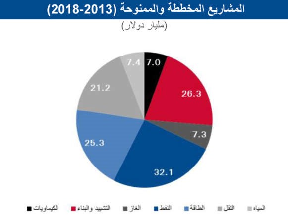 28 مليار دينار حجم مشاريع الكويت الإستراتيجية بالخطة الجديدة