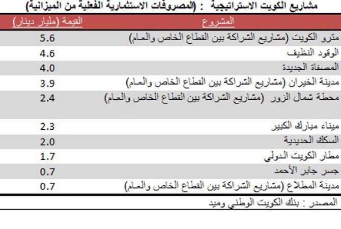 28 مليار دينار حجم مشاريع الكويت الإستراتيجية بالخطة الجديدة