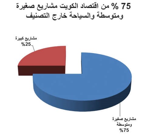 «ليدرز جروب»: 56% من اقتصاد دول الخليج مشاريع صغيرة ومتوسطة 8.5% منها سياحية