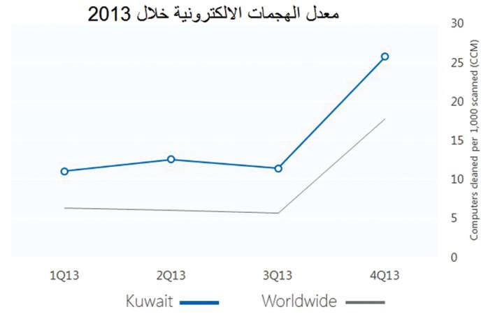معدل الهجمات الالكترونية على الكويت اعلى من المتوسط العالمي