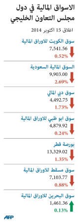 متلازمة انخفاض أسعار النفط والبورصات الخليجية.. مستمرة